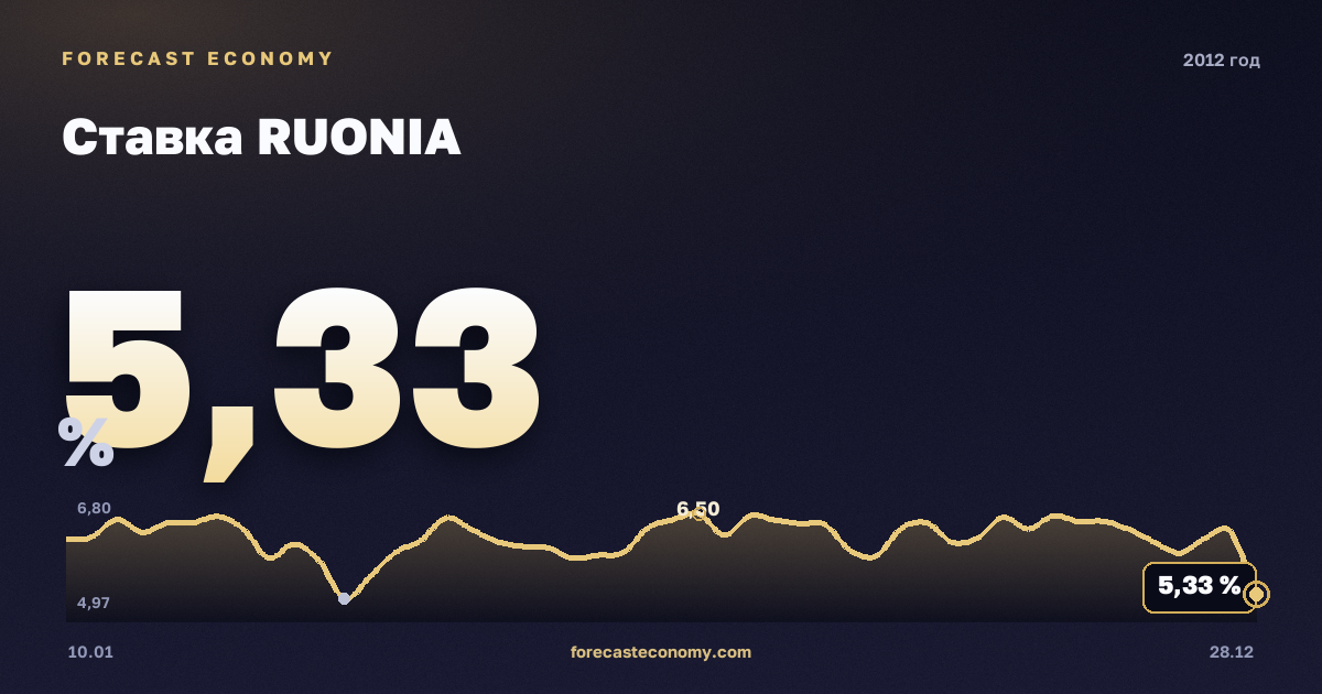 Ставка RUONIA в 2012 году — график, среднее за год 5,46 %, источник Банк России