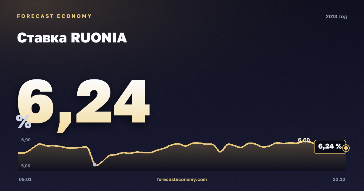 Ставка RUONIA в 2013 году — график, среднее за год 6,03 %, источник Банк России