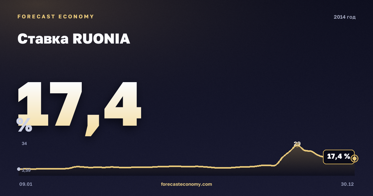 Ставка RUONIA в 2014 году — график, среднее за год 8,54 %, источник Банк России