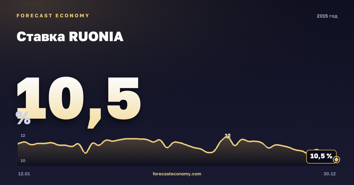 Ставка RUONIA в 2015 году — график, среднее за год 12,67 %, источник Банк России