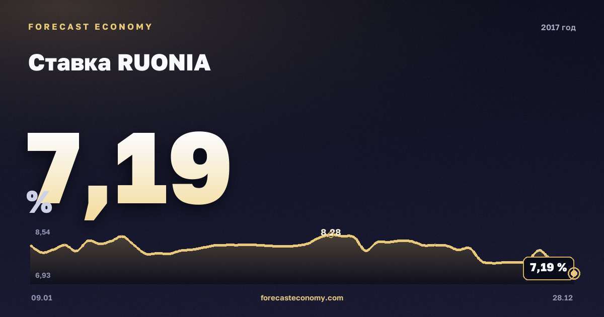 Ставка RUONIA в 2017 году — график, среднее за год 8,92 %, источник Банк России