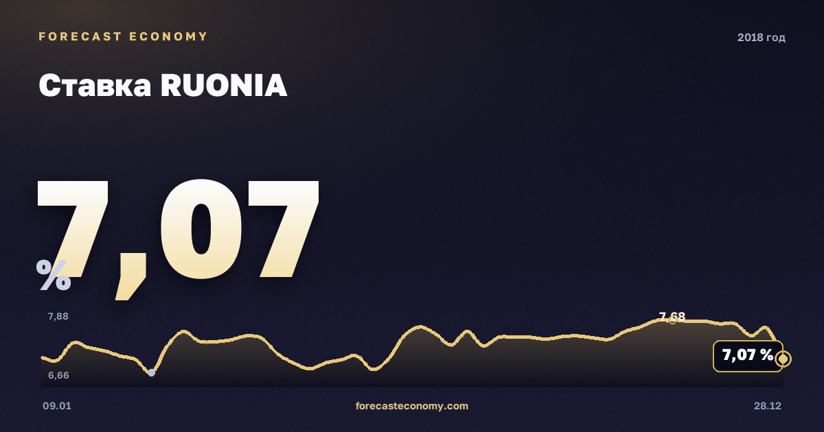 Ставка RUONIA в 2018 году — график, среднее за год 7,13 %, источник Банк России