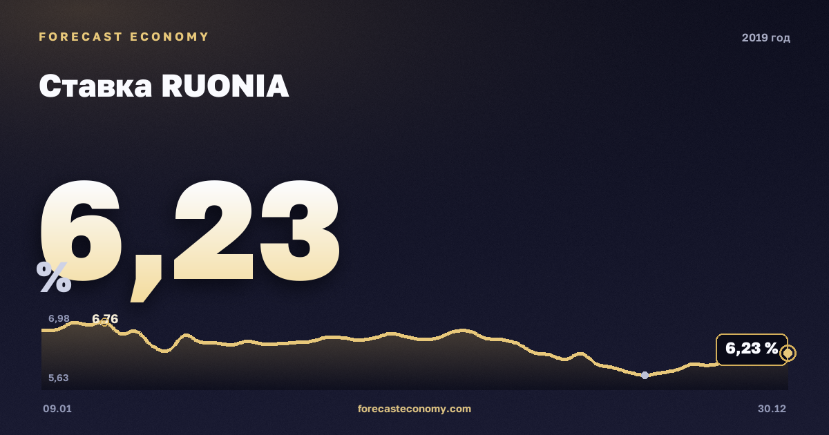 Ставка RUONIA в 2019 году — график, среднее за год 7,16 %, источник Банк России