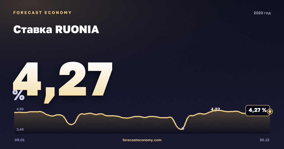 Ставка RUONIA в 2020 году — график, среднее за год 4,84 %, источник Банк России