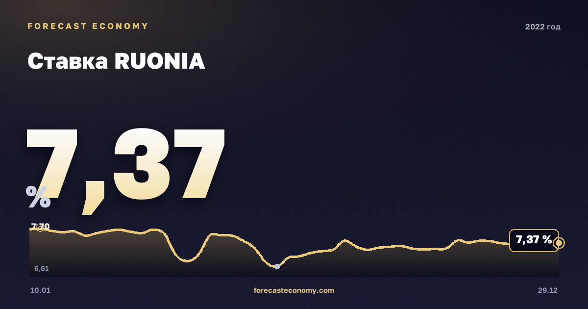Ставка RUONIA в 2022 году — график, среднее за год 10,42 %, источник Банк России