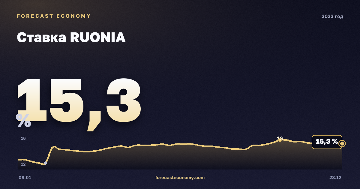 Ставка RUONIA в 2023 году — график, среднее за год 9,79 %, источник Банк России