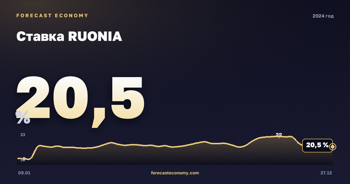 Ставка RUONIA в 2024 году — график, среднее за год 17,32 %, источник Банк России