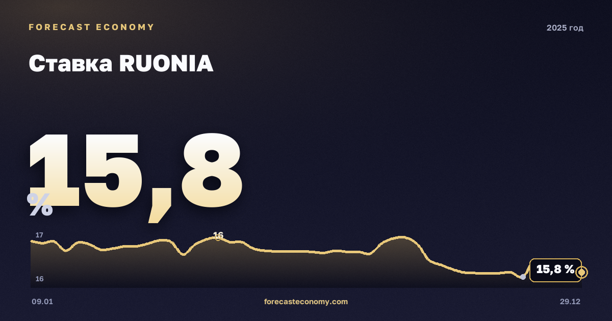 Ставка RUONIA в 2025 году — график, среднее за год 18,94 %, источник Банк России