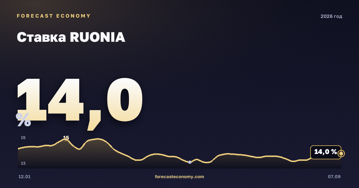 Ставка RUONIA в 2026 году — график, среднее за год (на 27 августа 2026) 14,58 %, источник Банк России