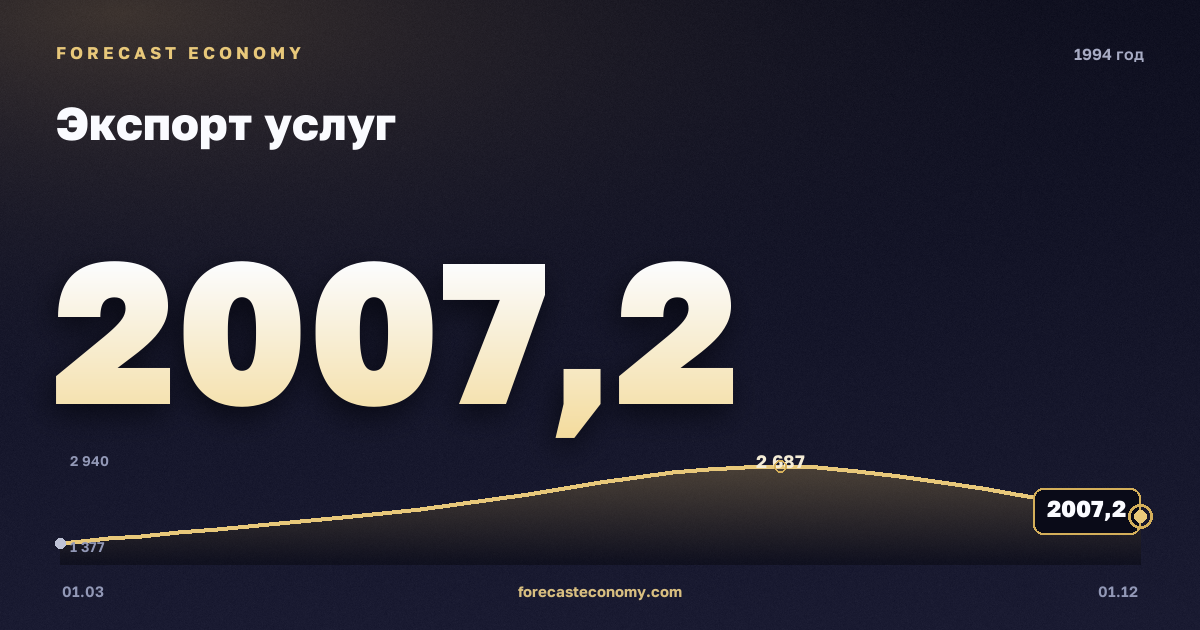 Экспорт услуг в 1994 году — график, итог за год (сумма) 8 423,8 млн $, источник Банк России