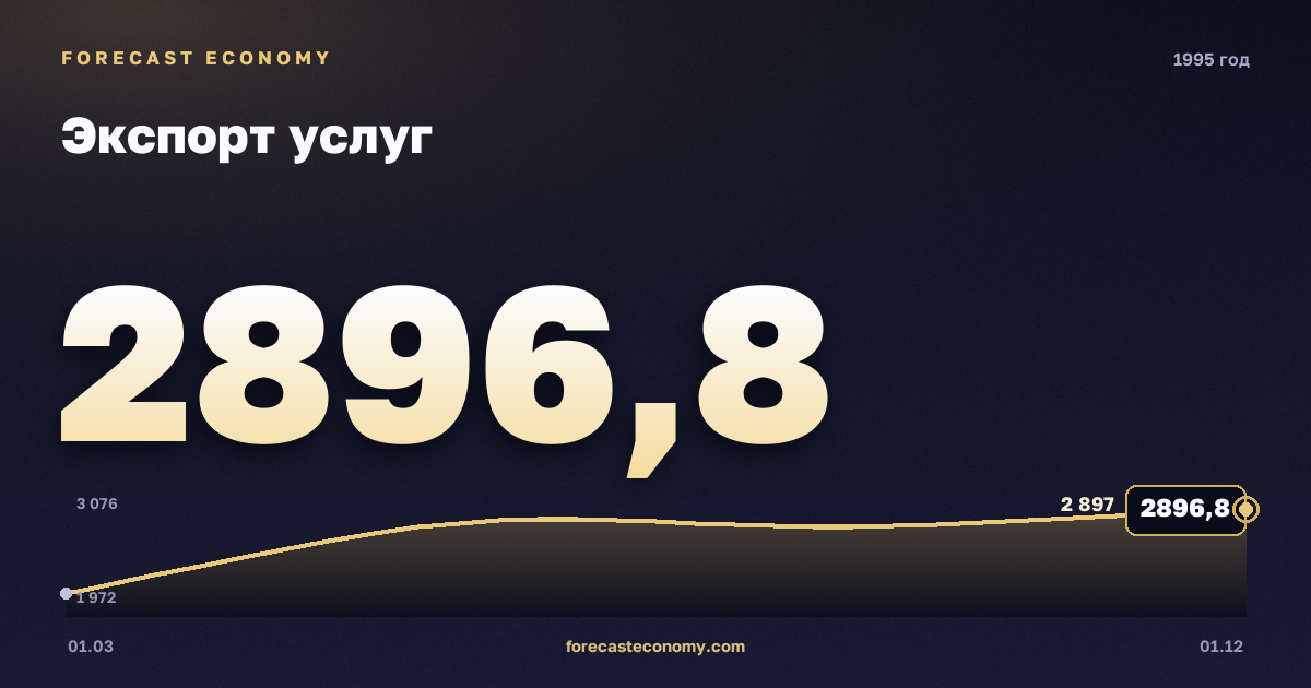 Экспорт услуг в 1995 году — график, итог за год (сумма) 10 567,34 млн $, источник Банк России