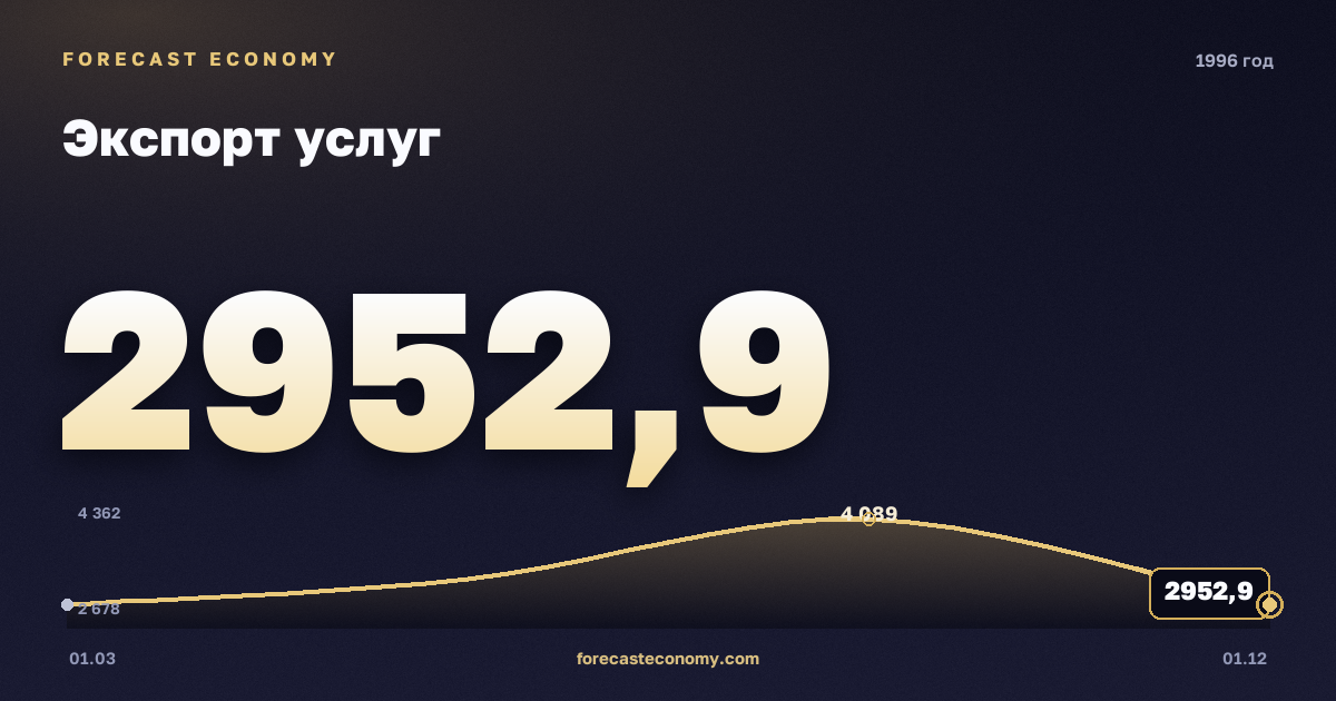 Экспорт услуг в 1996 году — график, итог за год (сумма) 13 281,4 млн $, источник Банк России