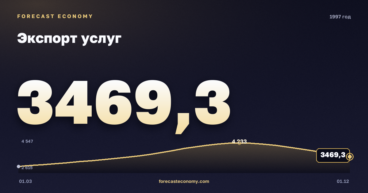 Экспорт услуг в 1997 году — график, итог за год (сумма) 14 079,74 млн $, источник Банк России