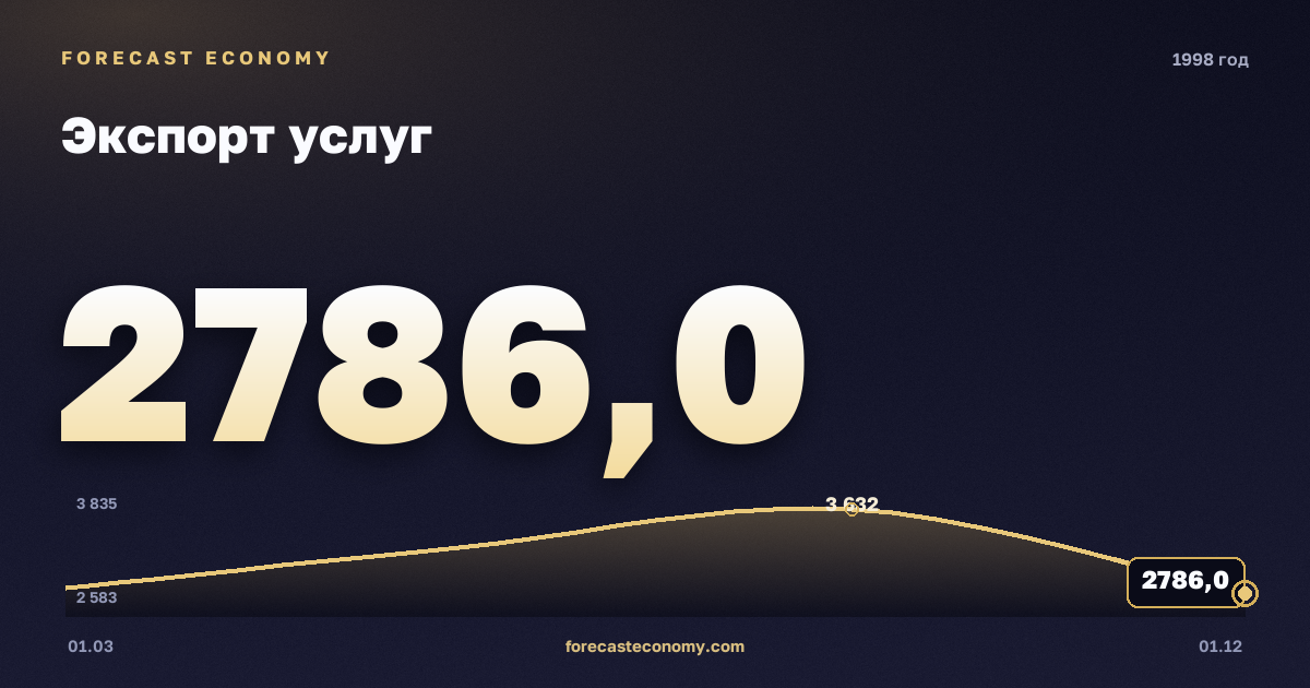 Экспорт услуг в 1998 году — график, итог за год (сумма) 12 505,03 млн $, источник Банк России