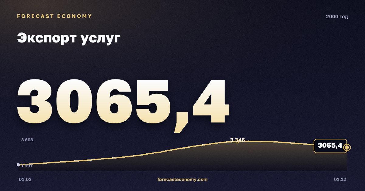 Экспорт услуг в 2000 году — график, итог за год (сумма) 11 300,38 млн $, источник Банк России