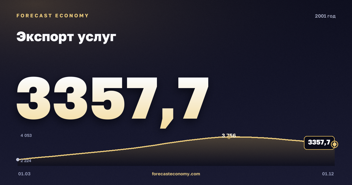 Экспорт услуг в 2001 году — график, итог за год (сумма) 12 720,18 млн $, источник Банк России
