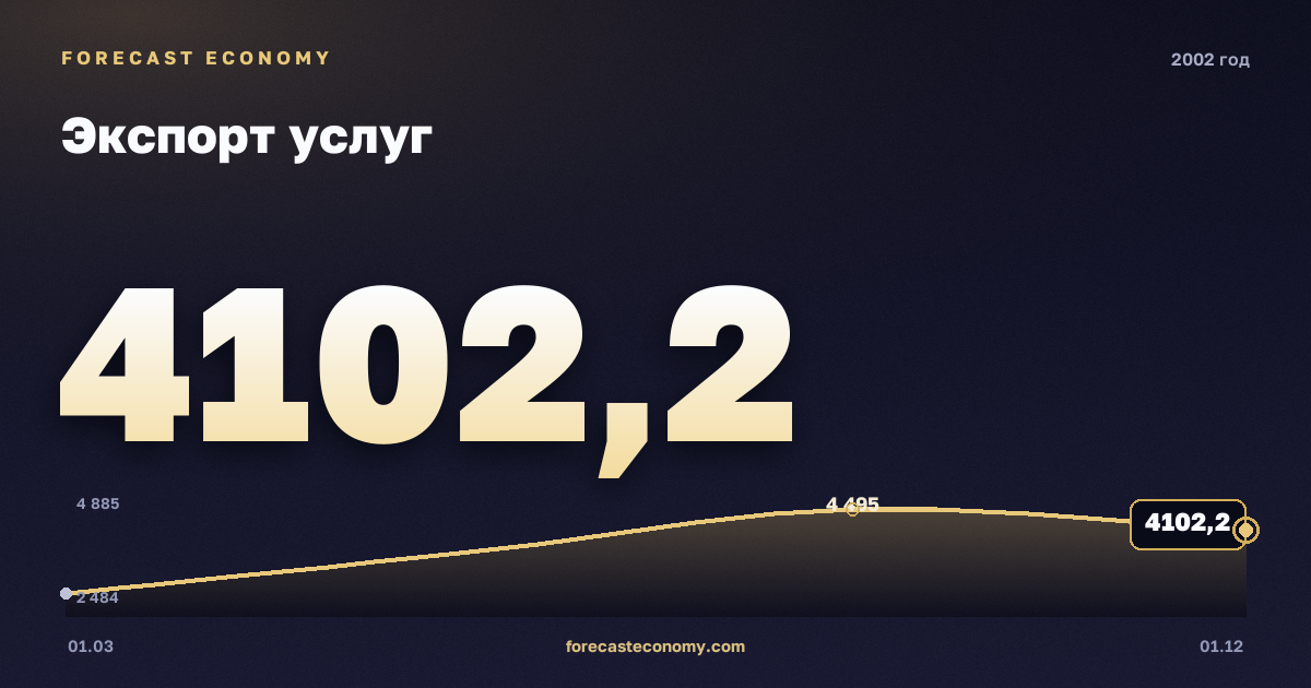 Экспорт услуг в 2002 году — график, итог за год (сумма) 15 117 млн $, источник Банк России
