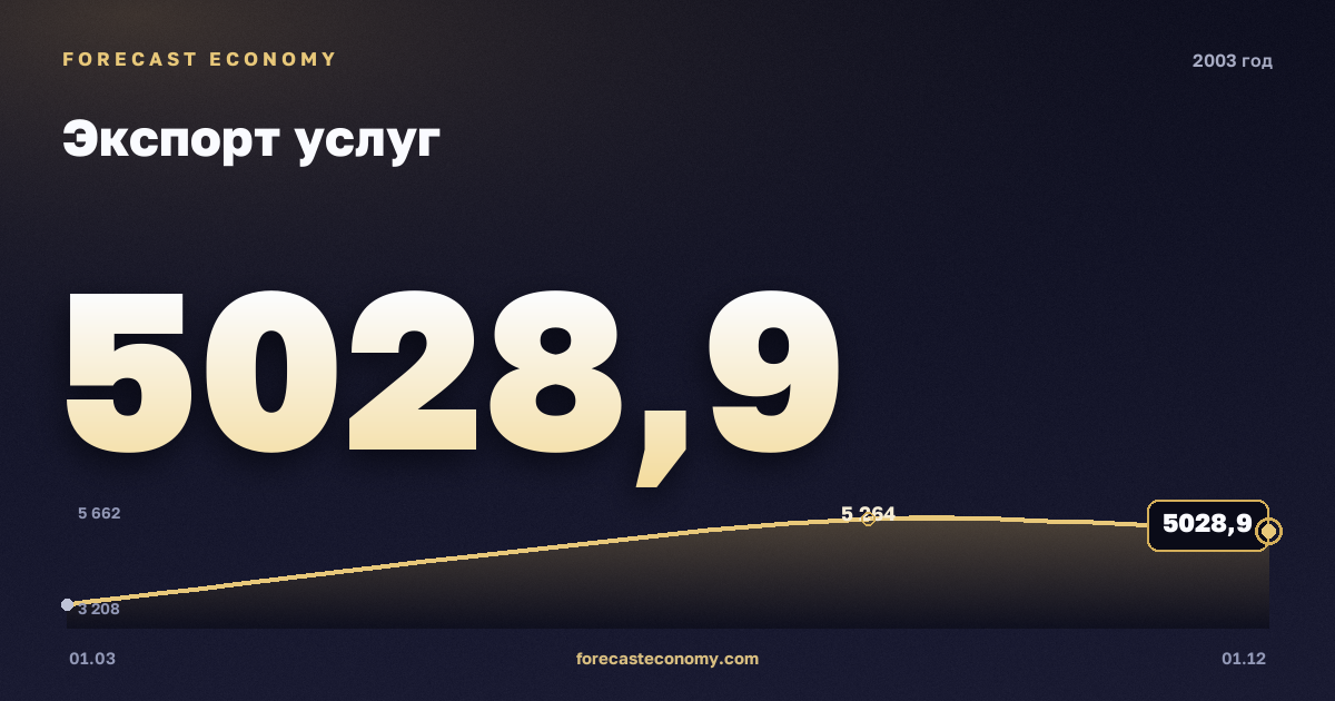Экспорт услуг в 2003 году — график, итог за год (сумма) 18 425,37 млн $, источник Банк России