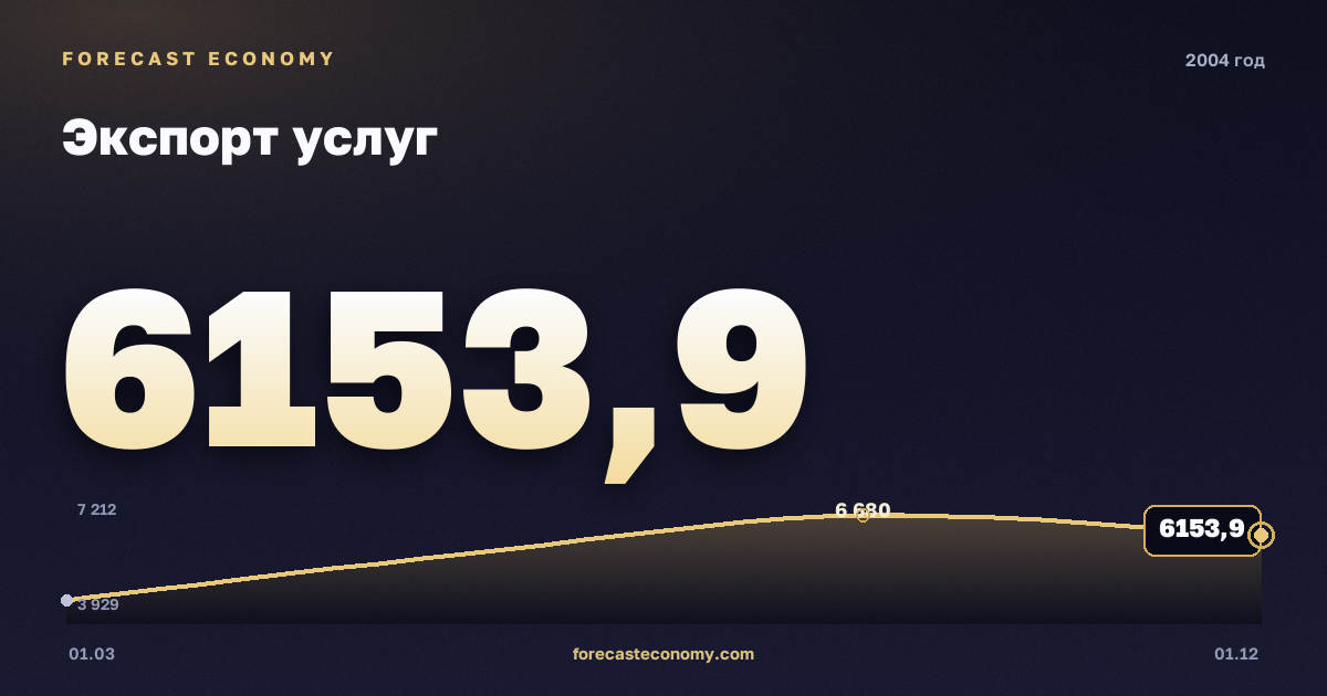 Экспорт услуг в 2004 году — график, итог за год (сумма) 22 969,28 млн $, источник Банк России