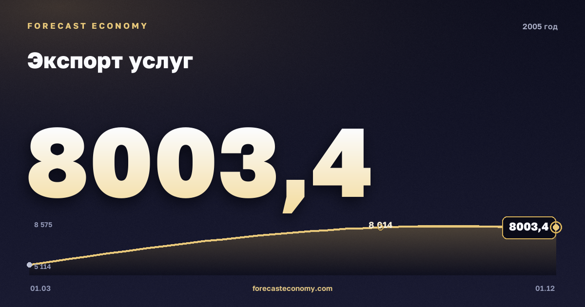 Экспорт услуг в 2005 году — график, итог за год (сумма) 28 845,41 млн $, источник Банк России