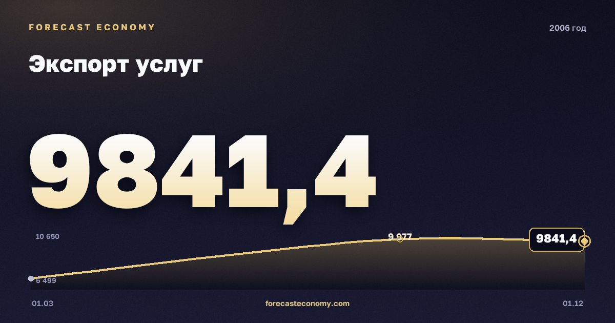 Экспорт услуг в 2006 году — график, итог за год (сумма) 35 718,53 млн $, источник Банк России
