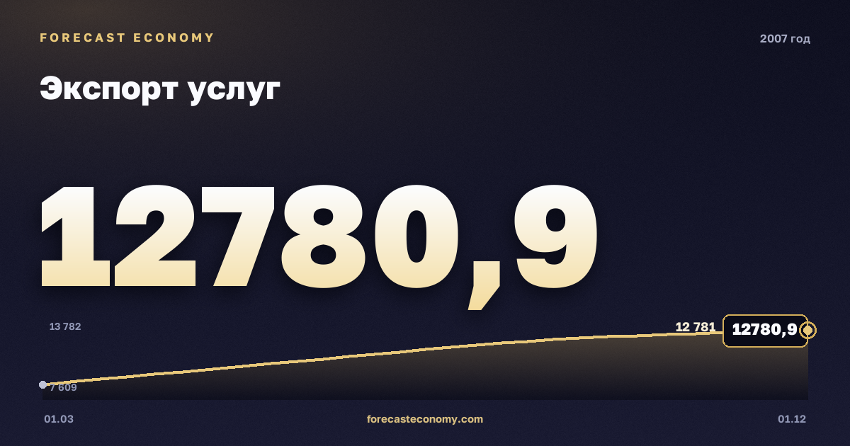 Экспорт услуг в 2007 году — график, итог за год (сумма) 43 860,06 млн $, источник Банк России