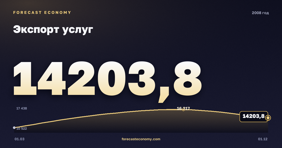 Экспорт услуг в 2008 году — график, итог за год (сумма) 57 135,95 млн $, источник Банк России