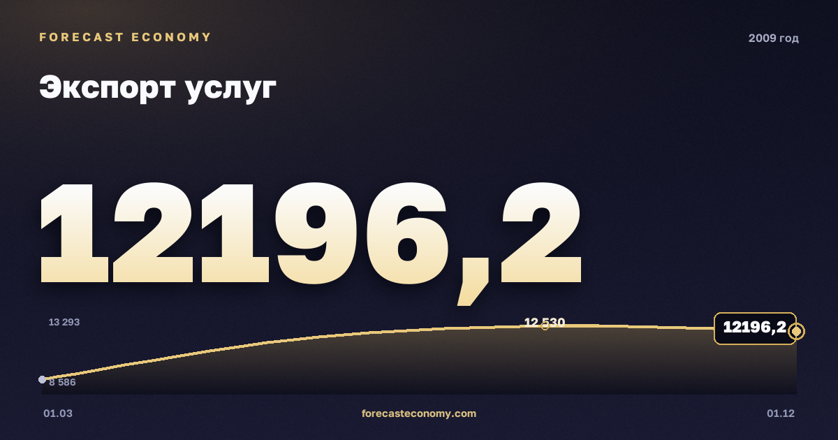 Экспорт услуг в 2009 году — график, итог за год (сумма) 45 796,5 млн $, источник Банк России
