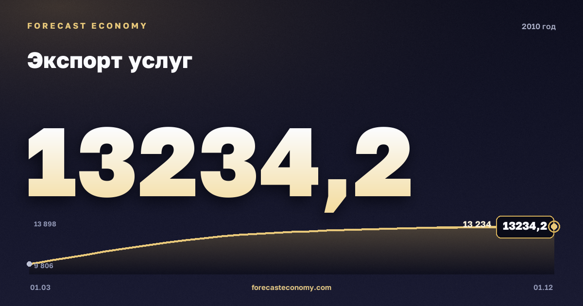 Экспорт услуг в 2010 году — график, итог за год (сумма) 49 158,95 млн $, источник Банк России