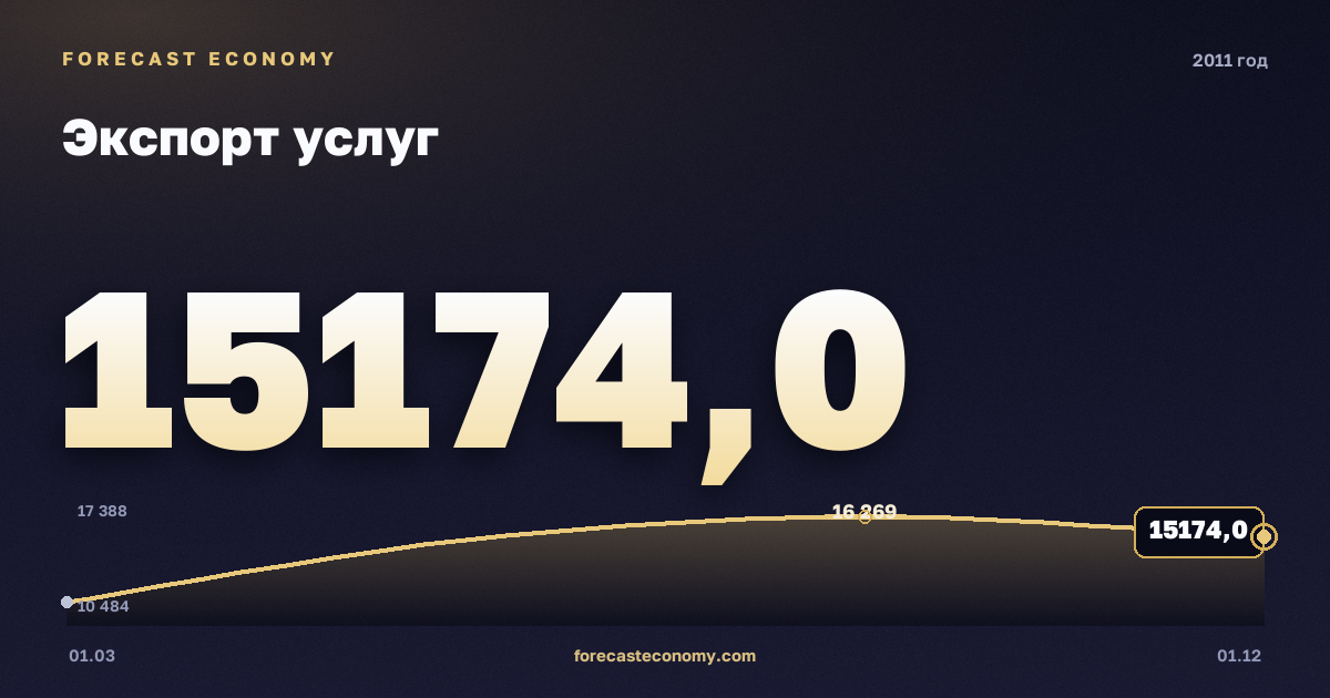 Экспорт услуг в 2011 году — график, итог за год (сумма) 58 039,06 млн $, источник Банк России
