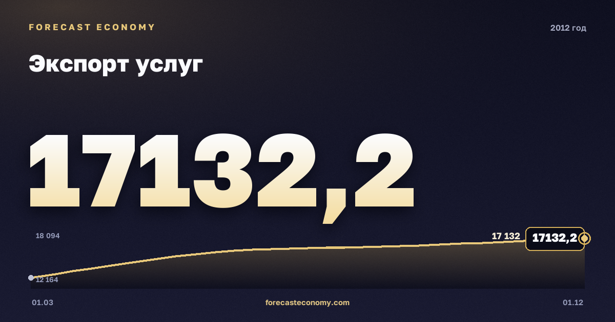 Экспорт услуг в 2012 году — график, итог за год (сумма) 62 340,02 млн $, источник Банк России