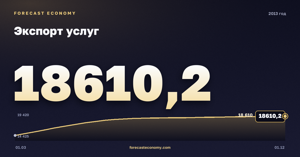 Экспорт услуг в 2013 году — график, итог за год (сумма) 70 122,51 млн $, источник Банк России
