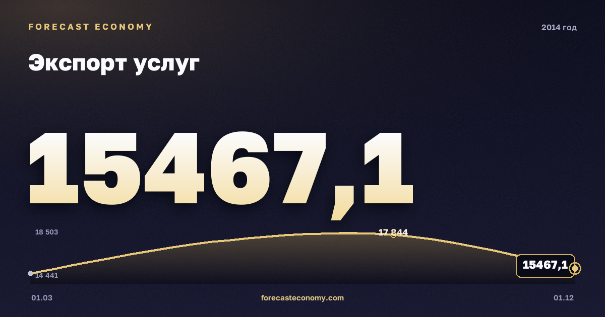 Экспорт услуг в 2014 году — график, итог за год (сумма) 65 744,49 млн $, источник Банк России