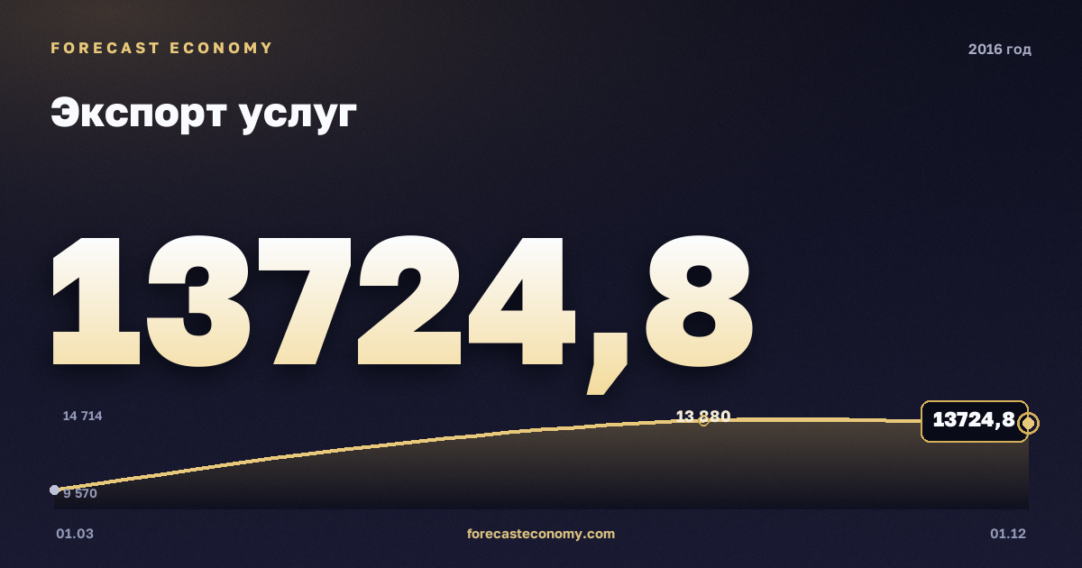 Экспорт услуг в 2016 году — график, итог за год (сумма) 50 643,58 млн $, источник Банк России