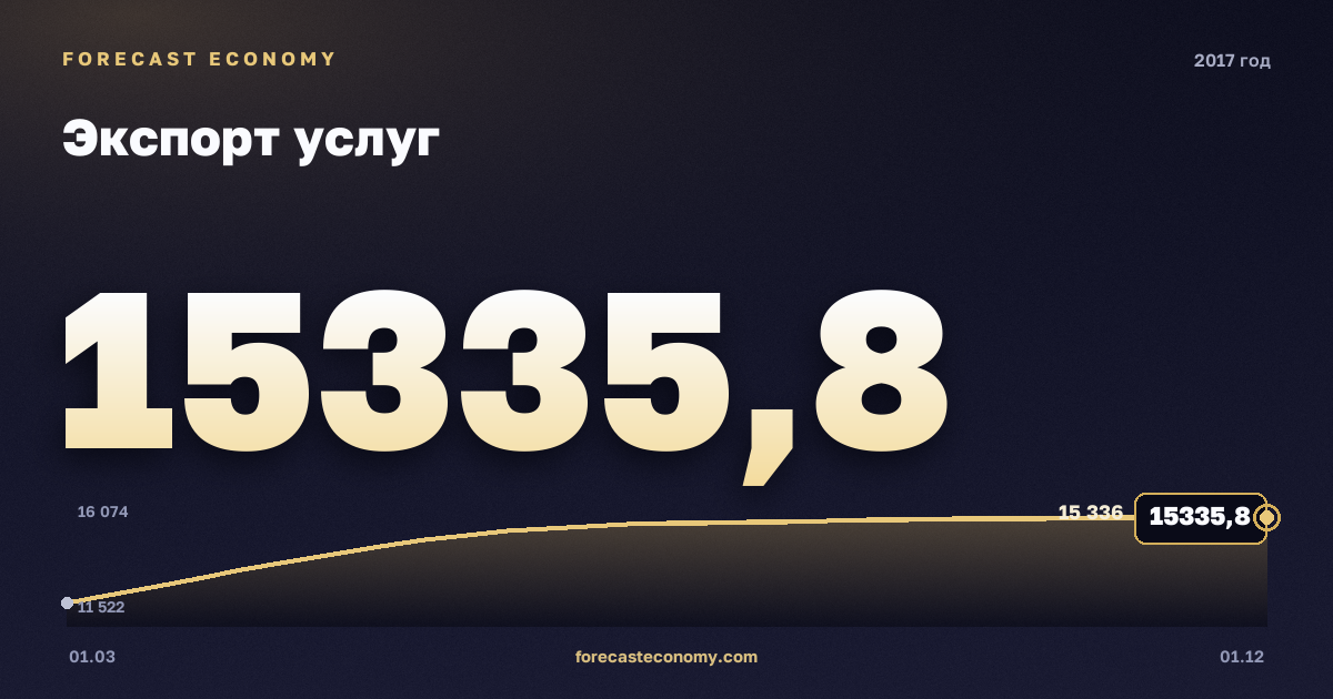 Экспорт услуг в 2017 году — график, итог за год (сумма) 57 541,34 млн $, источник Банк России