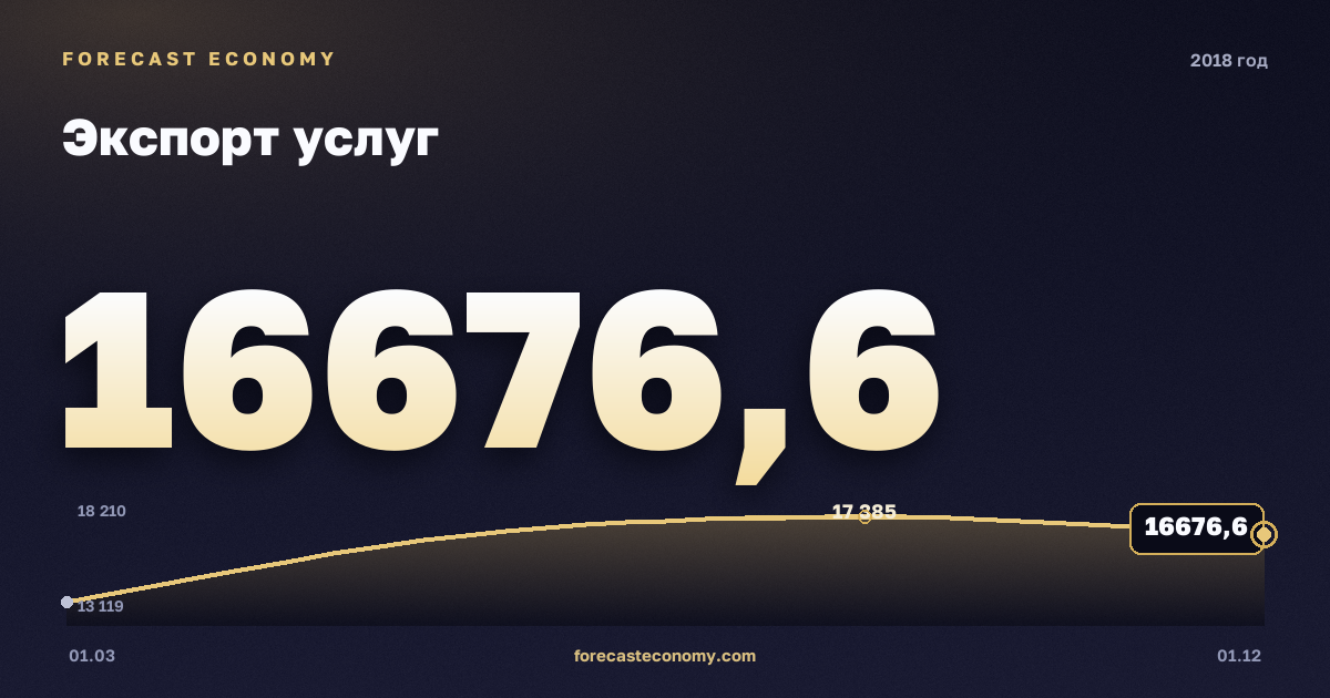Экспорт услуг в 2018 году — график, итог за год (сумма) 64 646,26 млн $, источник Банк России