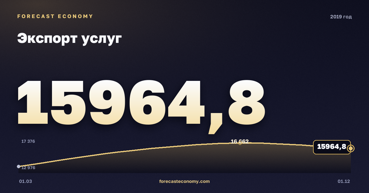 Экспорт услуг в 2019 году — график, итог за год (сумма) 61 977,69 млн $, источник Банк России