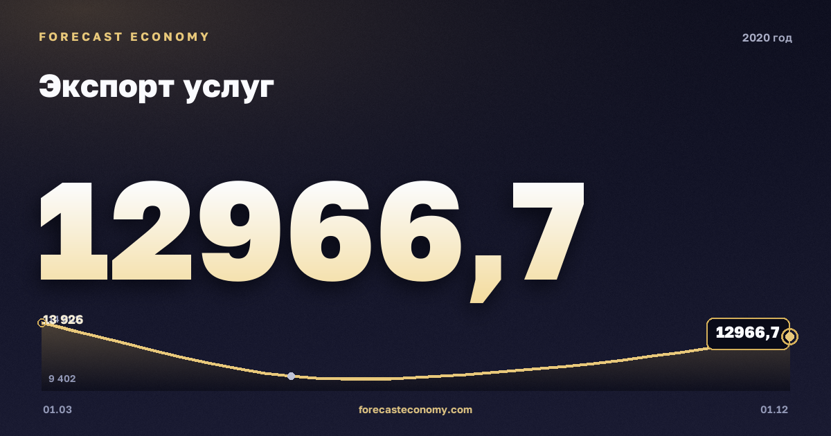 Экспорт услуг в 2020 году — график, итог за год (сумма) 47 960,36 млн $, источник Банк России