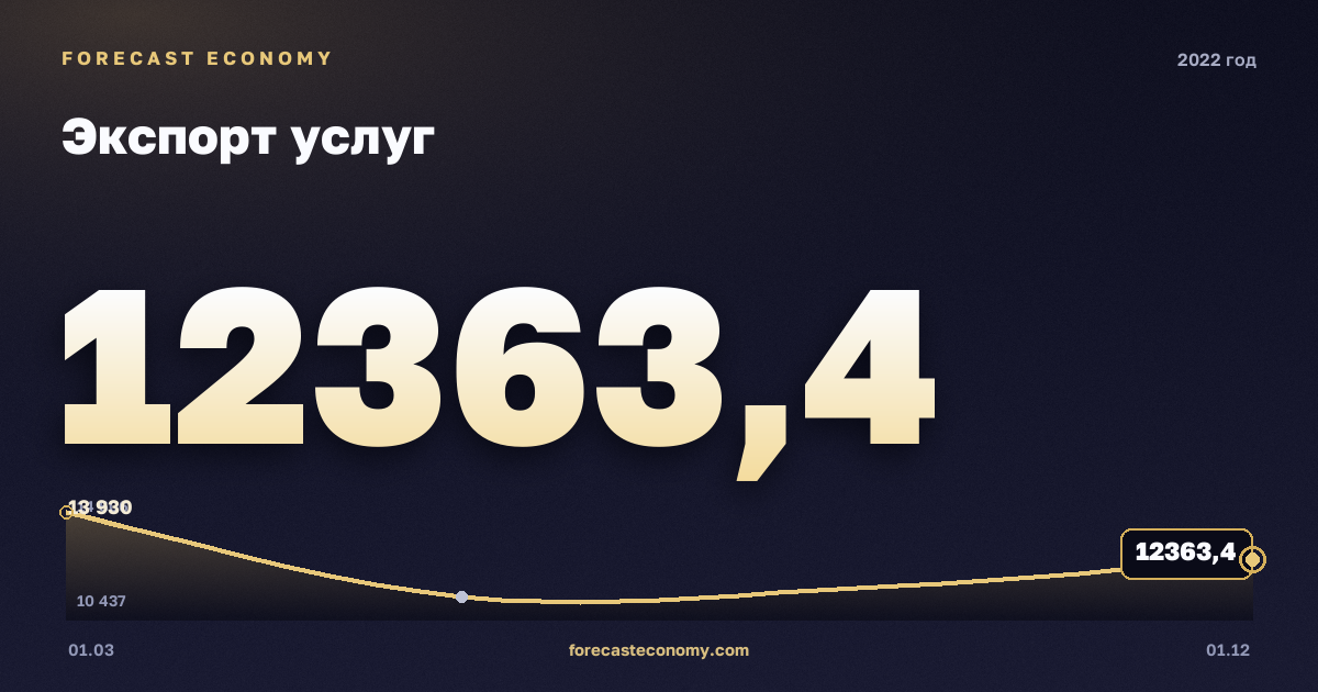 Экспорт услуг в 2022 году — график, итог за год (сумма) 48 801,75 млн $, источник Банк России