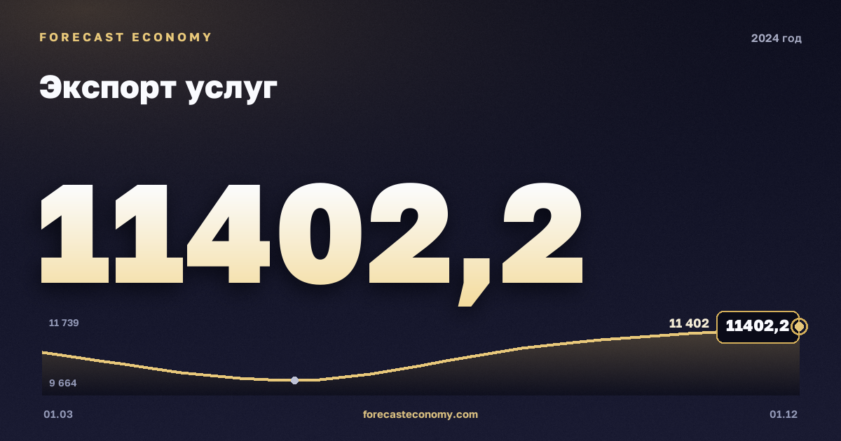 Экспорт услуг в 2024 году — график, итог за год (сумма) 43 052,35 млн $, источник Банк России