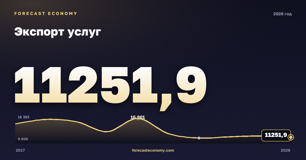 Экспорт услуг в 2026 году — график соседних лет, значение (на 1 марта 2026) 11 251,89 млн $, источник Банк России
