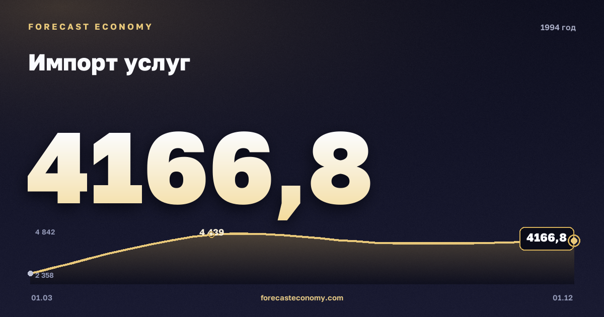 Импорт услуг в 1994 году — график, итог за год (сумма) 15 434,69 млн $, источник Банк России