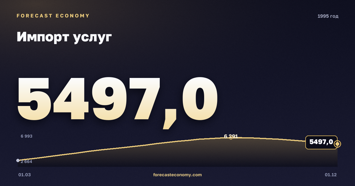 Импорт услуг в 1995 году — график, итог за год (сумма) 20 205 млн $, источник Банк России