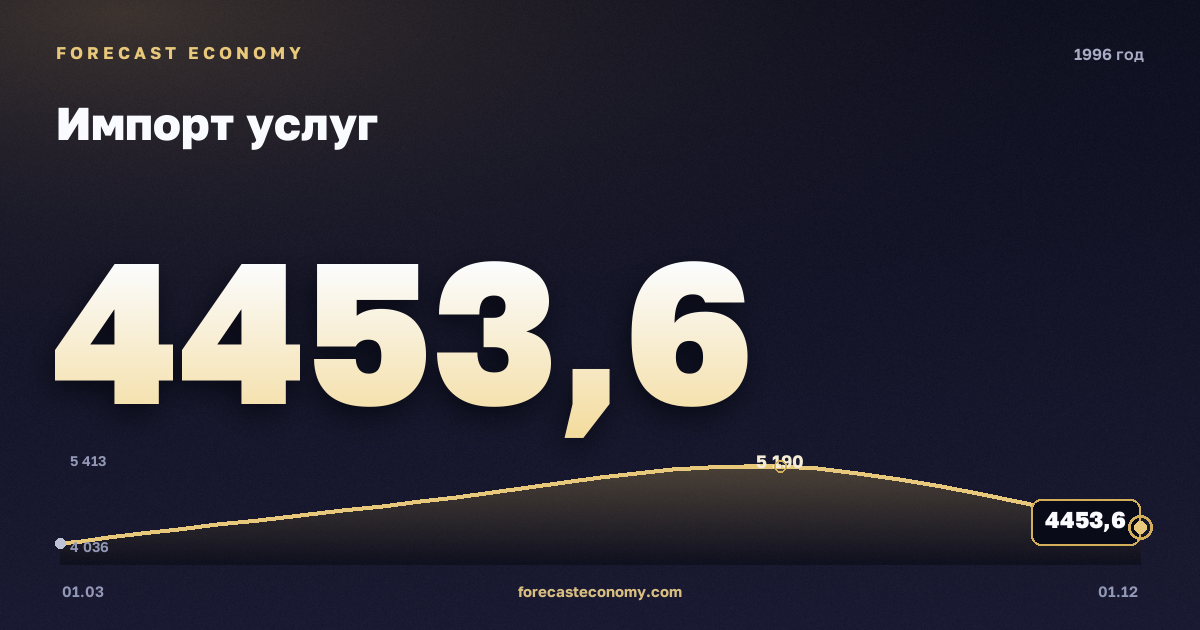 Импорт услуг в 1996 году — график, итог за год (сумма) 18 664,6 млн $, источник Банк России