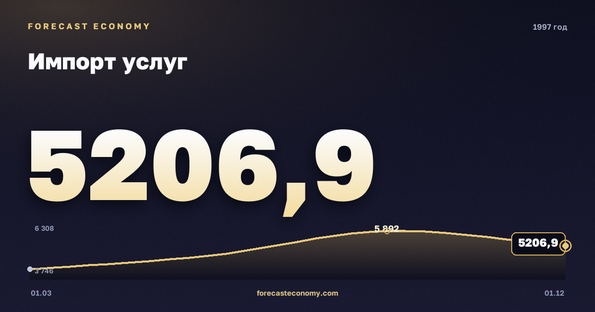 Импорт услуг в 1997 году — график, итог за год (сумма) 20 024,54 млн $, источник Банк России