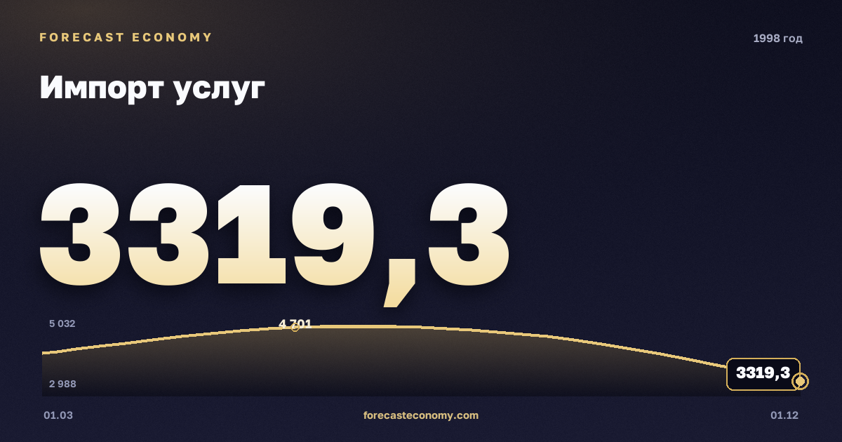 Импорт услуг в 1998 году — график, итог за год (сумма) 16 510,33 млн $, источник Банк России