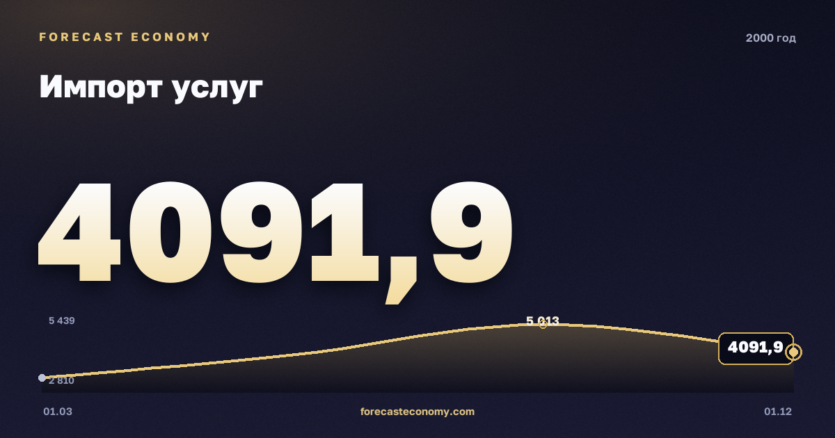 Импорт услуг в 2000 году — график, итог за год (сумма) 16 340 млн $, источник Банк России
