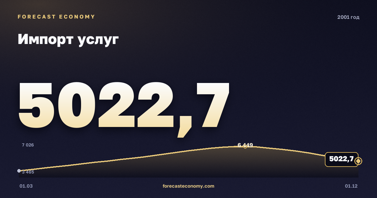 Импорт услуг в 2001 году — график, итог за год (сумма) 20 795,4 млн $, источник Банк России