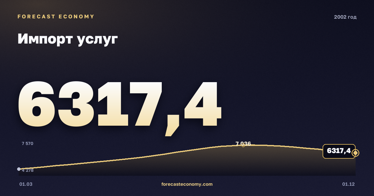 Импорт услуг в 2002 году — график, итог за год (сумма) 23 959,29 млн $, источник Банк России