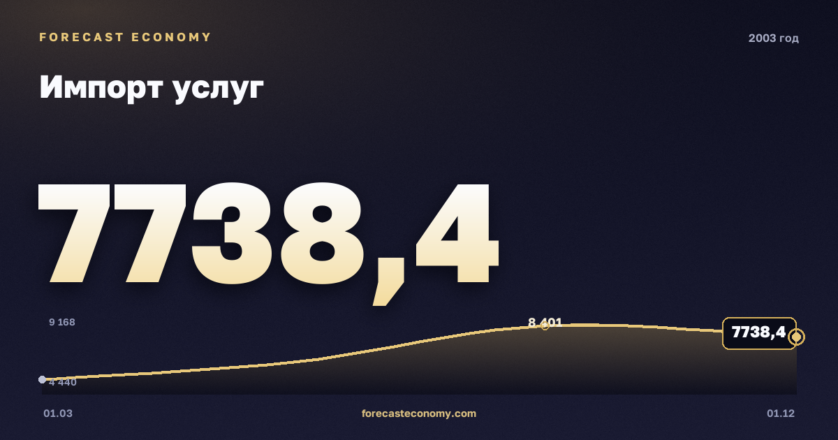 Импорт услуг в 2003 году — график, итог за год (сумма) 27 587,57 млн $, источник Банк России